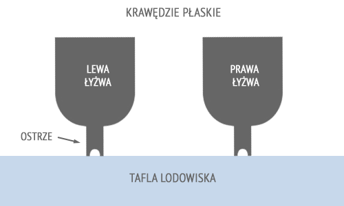 krawędzie płaskie